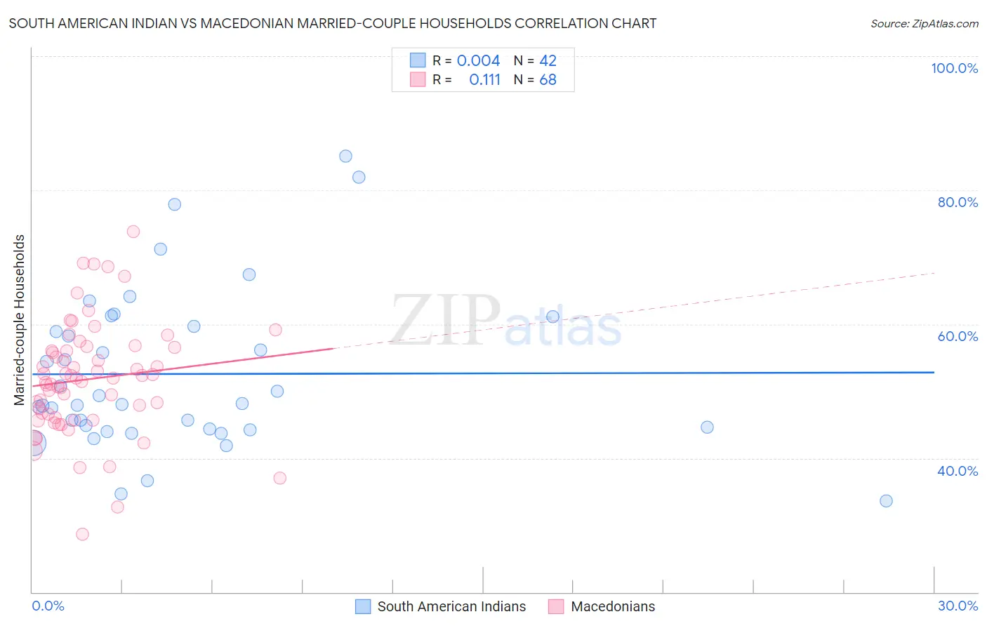 South American Indian vs Macedonian Married-couple Households