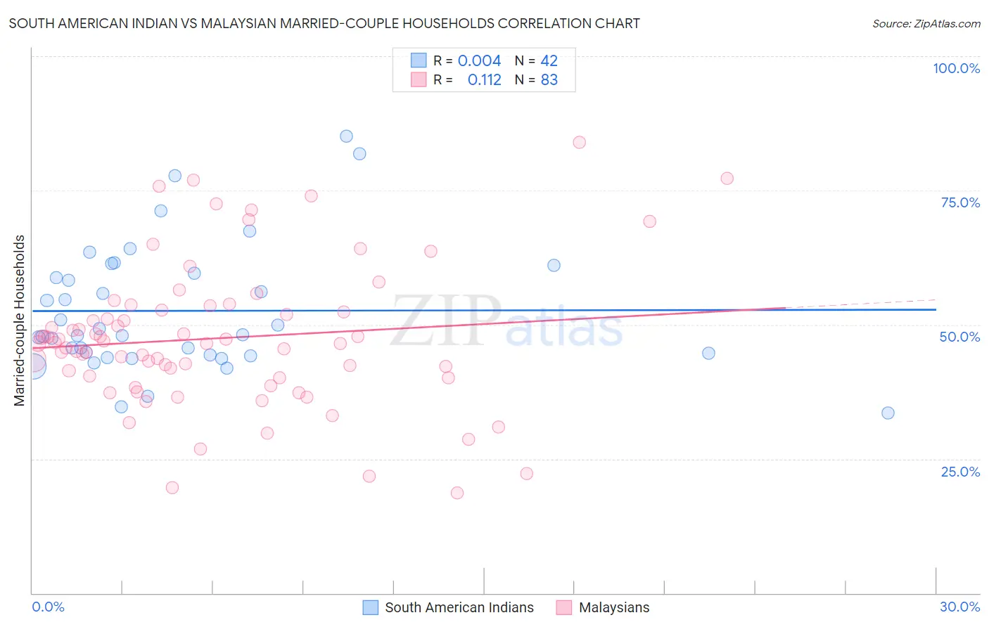 South American Indian vs Malaysian Married-couple Households