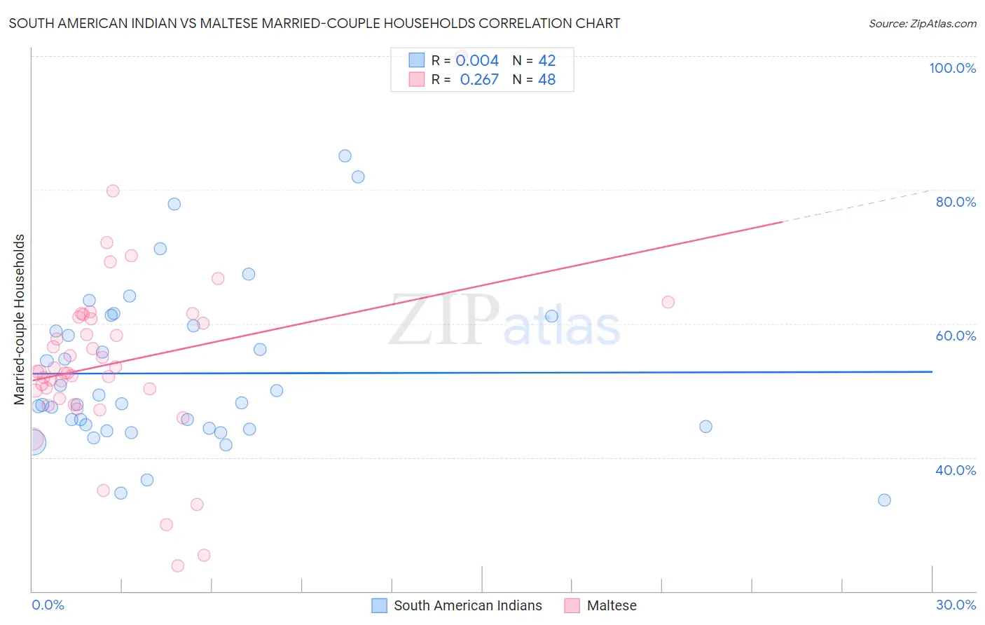 South American Indian vs Maltese Married-couple Households