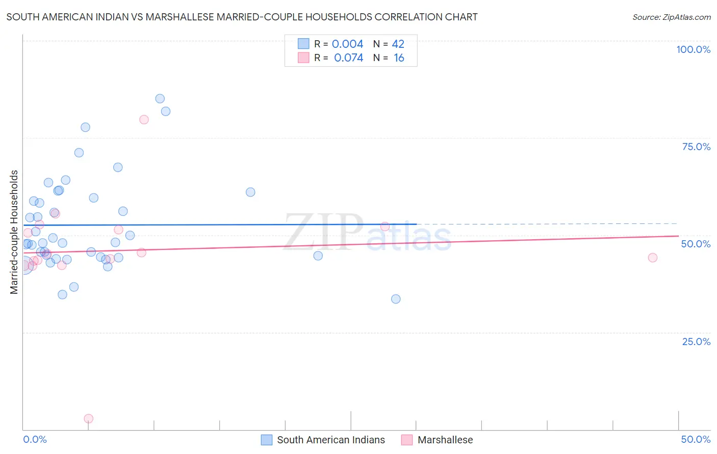 South American Indian vs Marshallese Married-couple Households