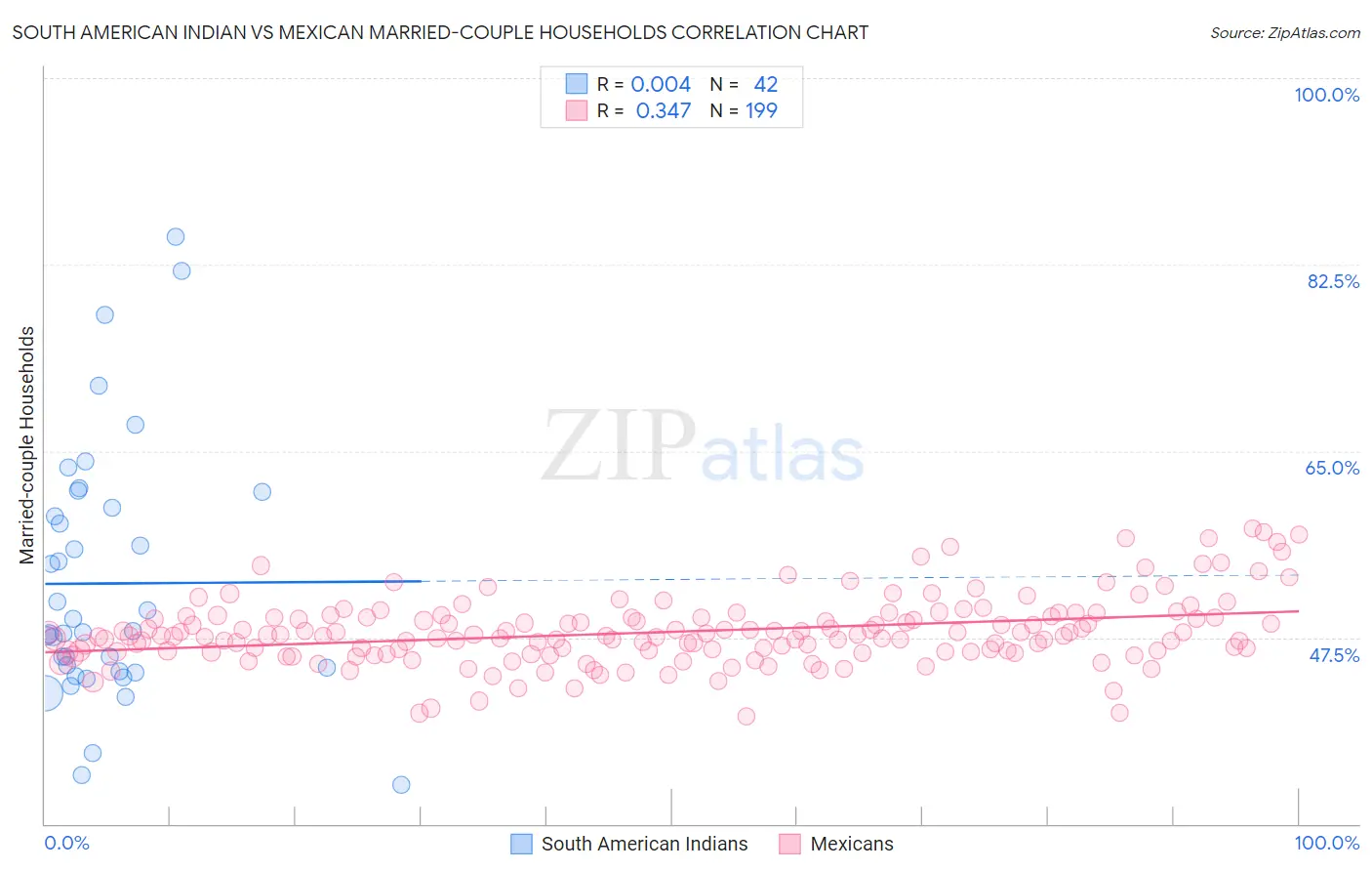 South American Indian vs Mexican Married-couple Households