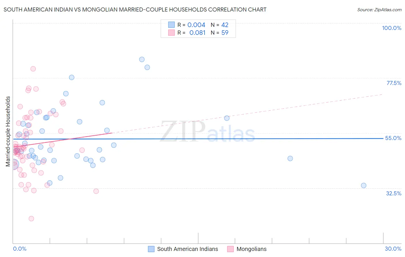 South American Indian vs Mongolian Married-couple Households