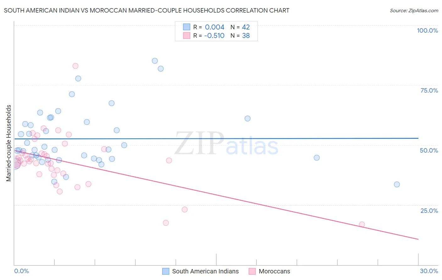 South American Indian vs Moroccan Married-couple Households