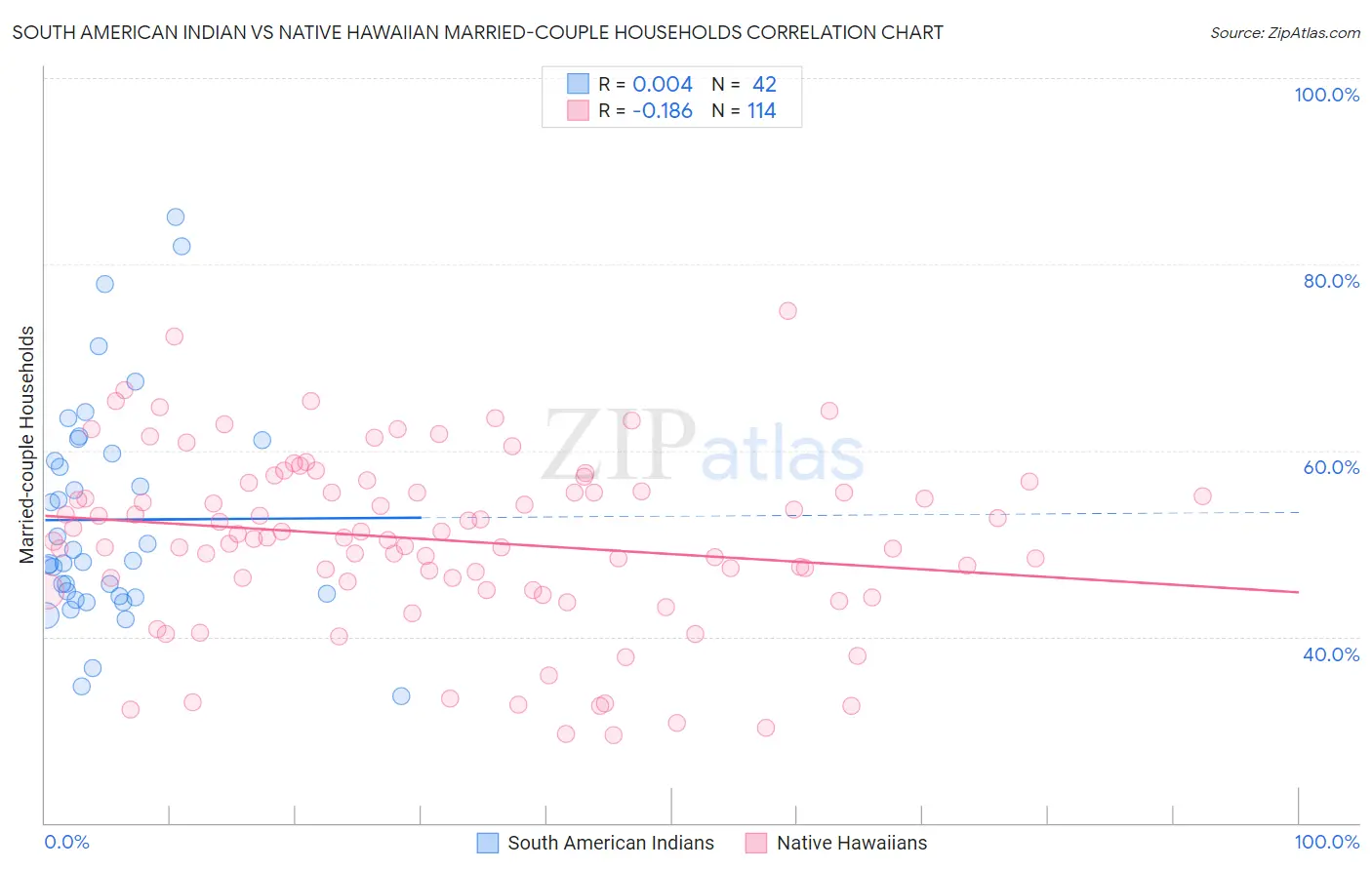 South American Indian vs Native Hawaiian Married-couple Households