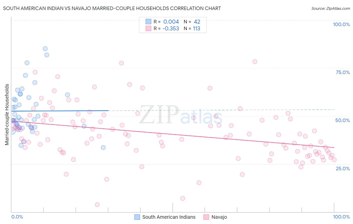 South American Indian vs Navajo Married-couple Households