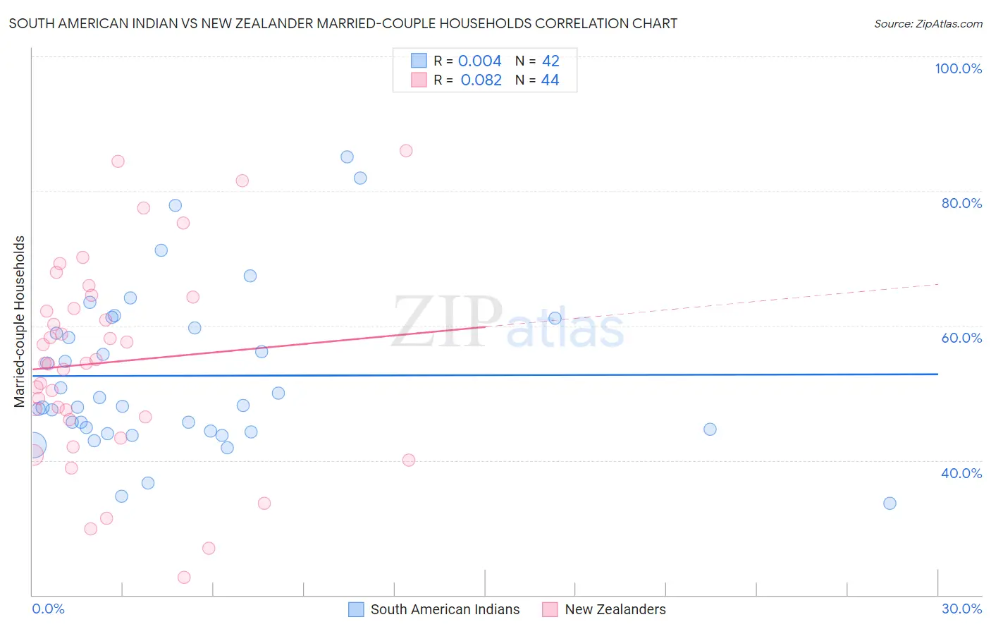 South American Indian vs New Zealander Married-couple Households