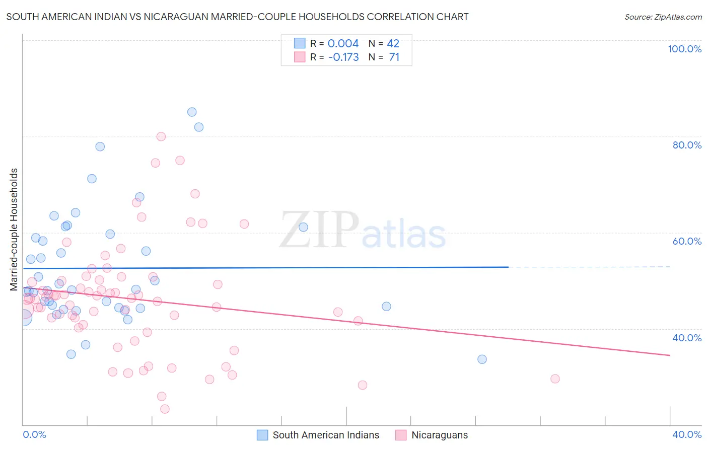 South American Indian vs Nicaraguan Married-couple Households