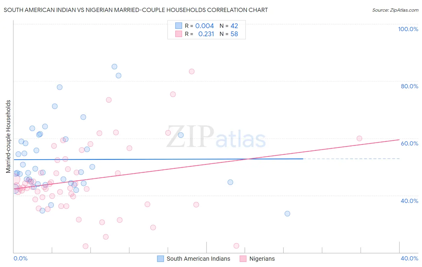 South American Indian vs Nigerian Married-couple Households