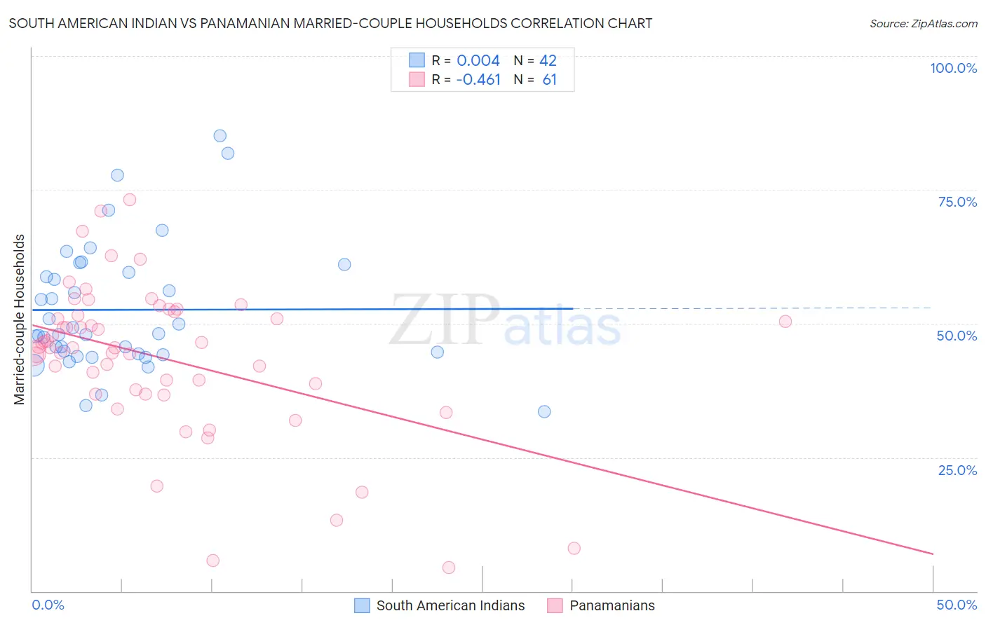 South American Indian vs Panamanian Married-couple Households