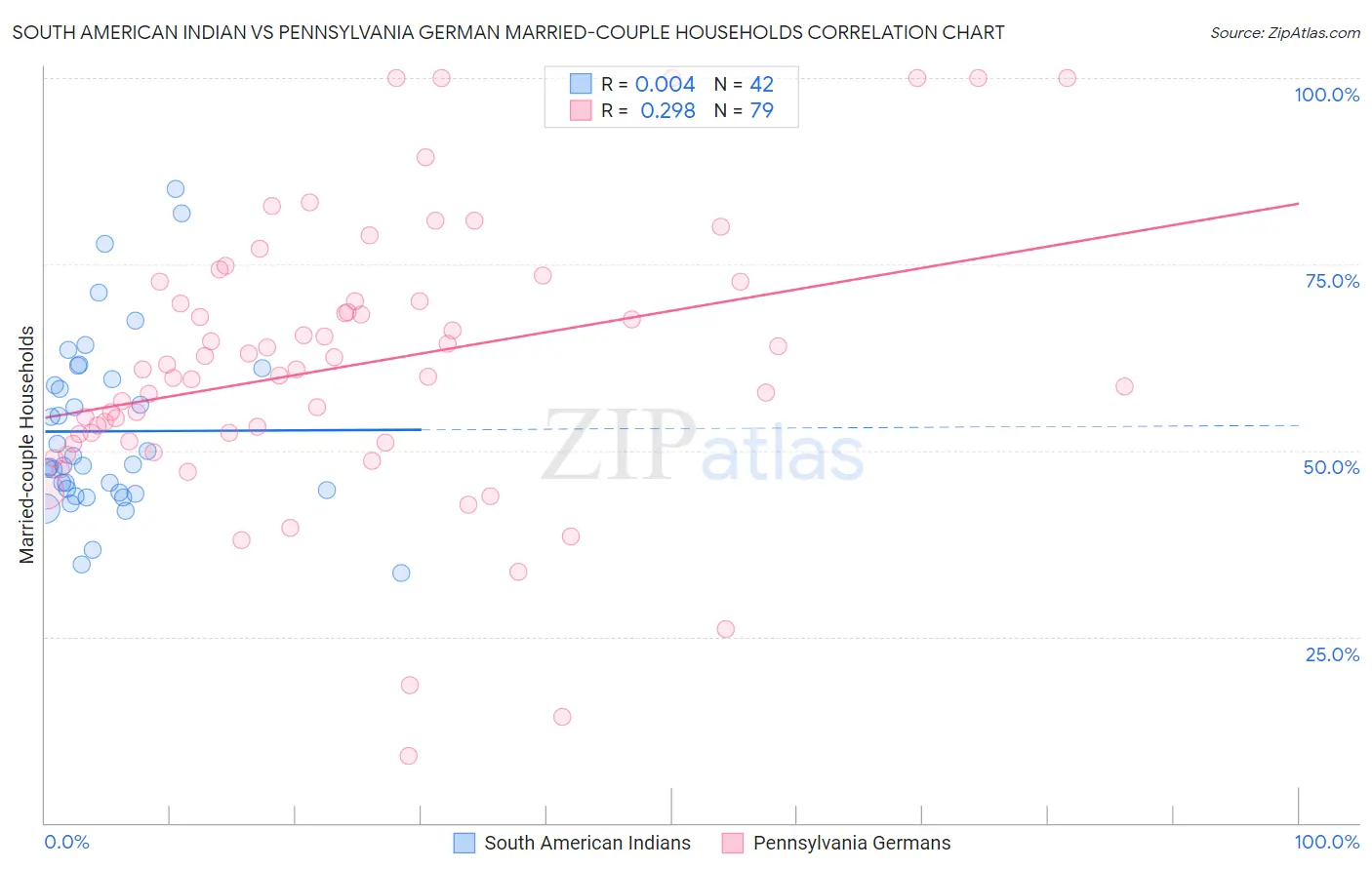 South American Indian vs Pennsylvania German Married-couple Households