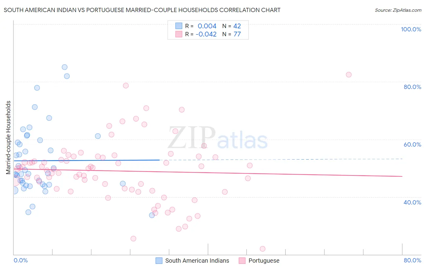 South American Indian vs Portuguese Married-couple Households