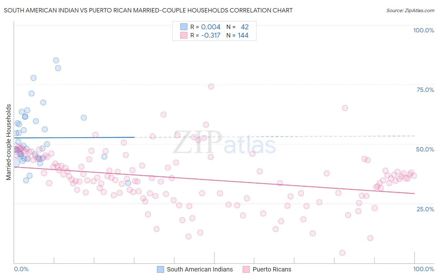 South American Indian vs Puerto Rican Married-couple Households