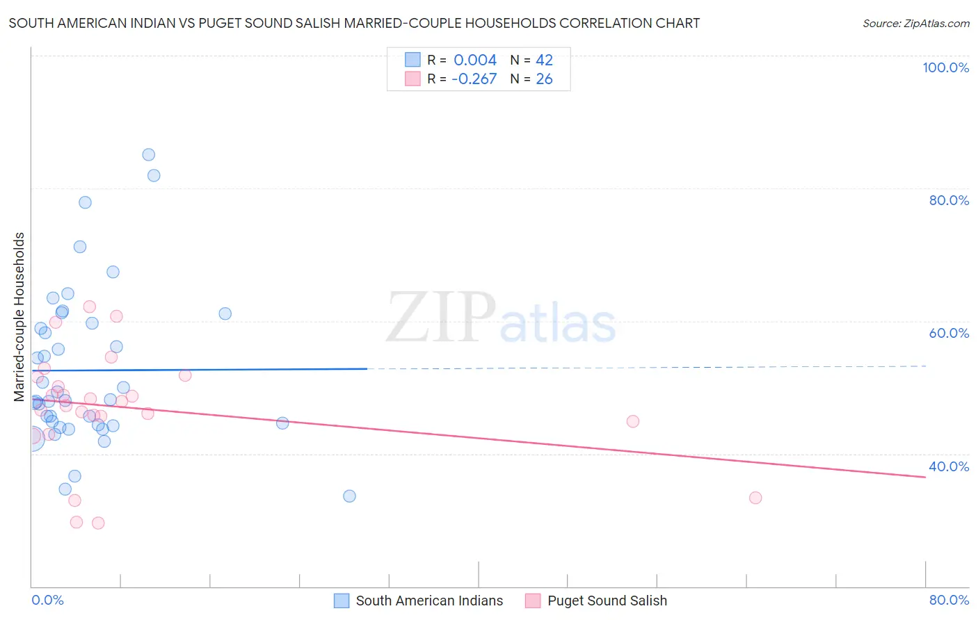 South American Indian vs Puget Sound Salish Married-couple Households