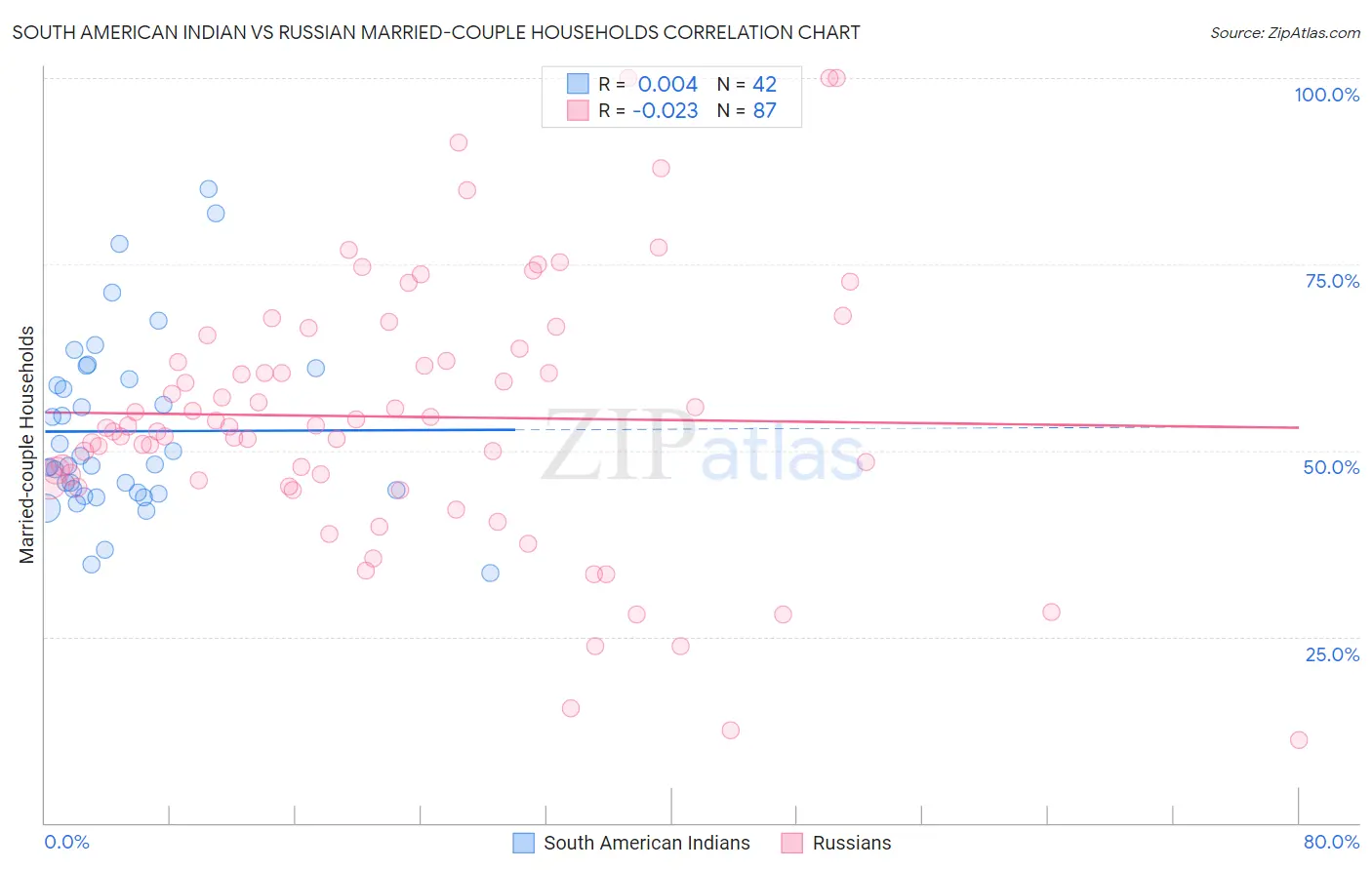 South American Indian vs Russian Married-couple Households