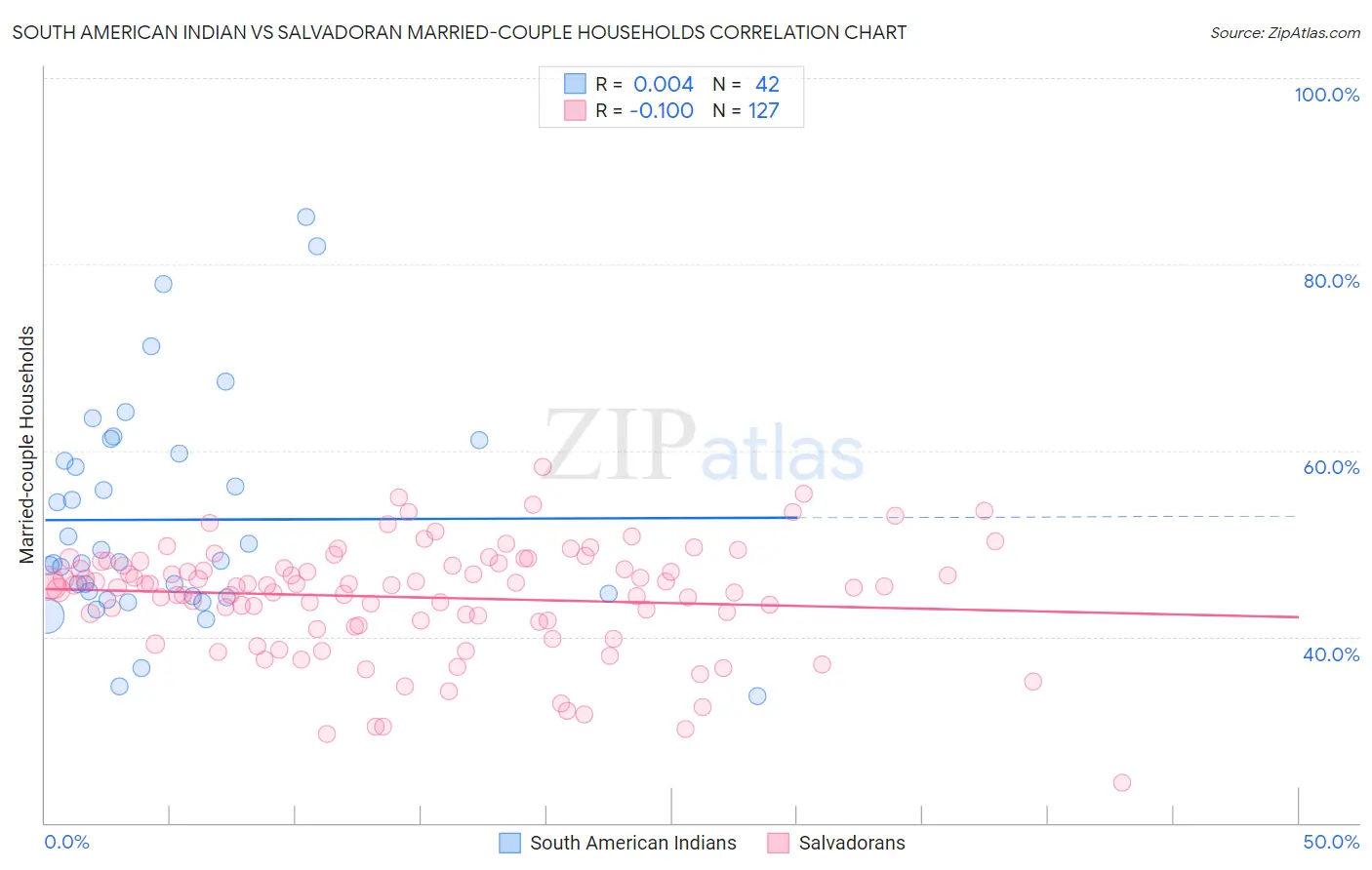 South American Indian vs Salvadoran Married-couple Households