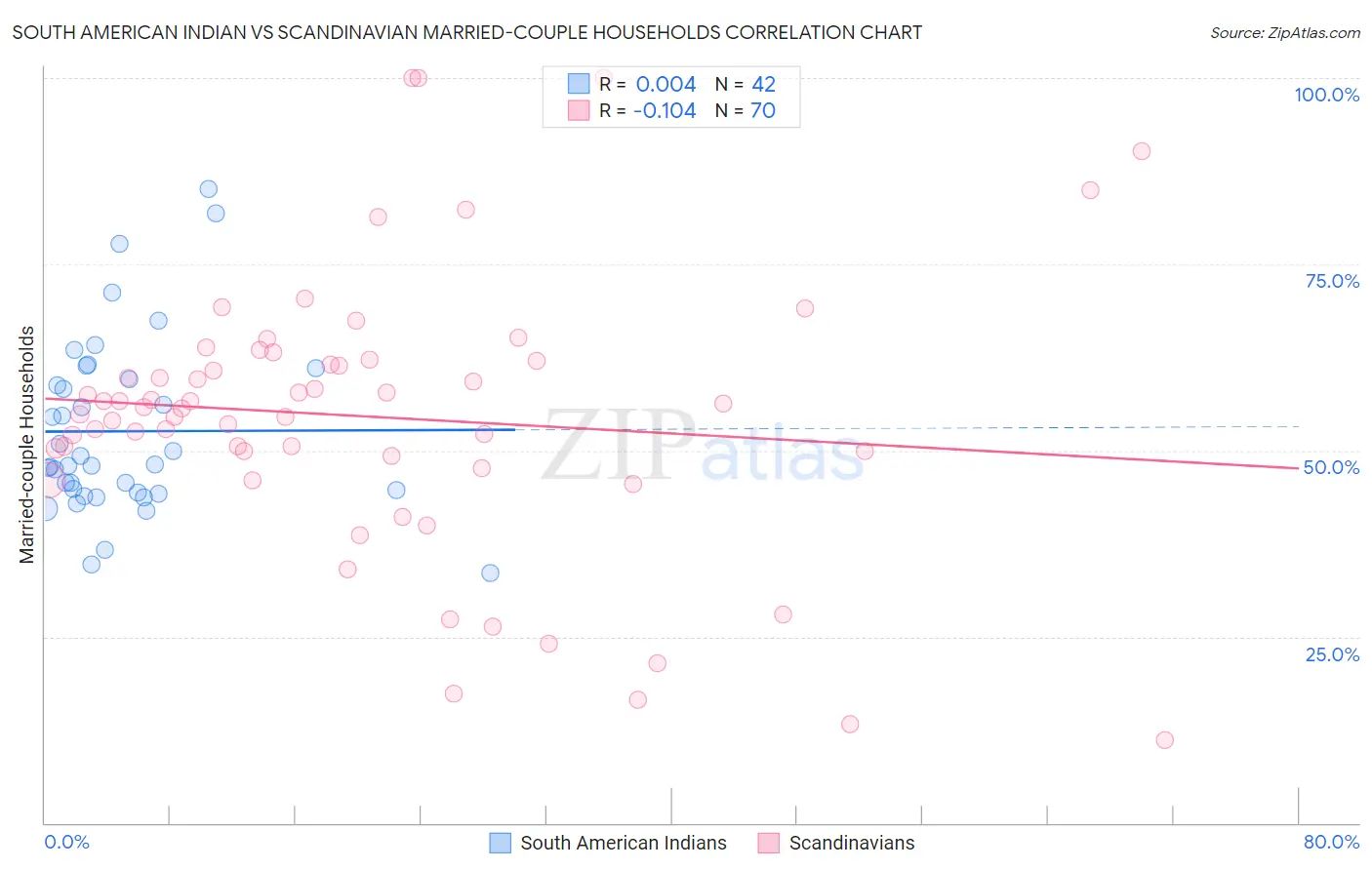 South American Indian vs Scandinavian Married-couple Households