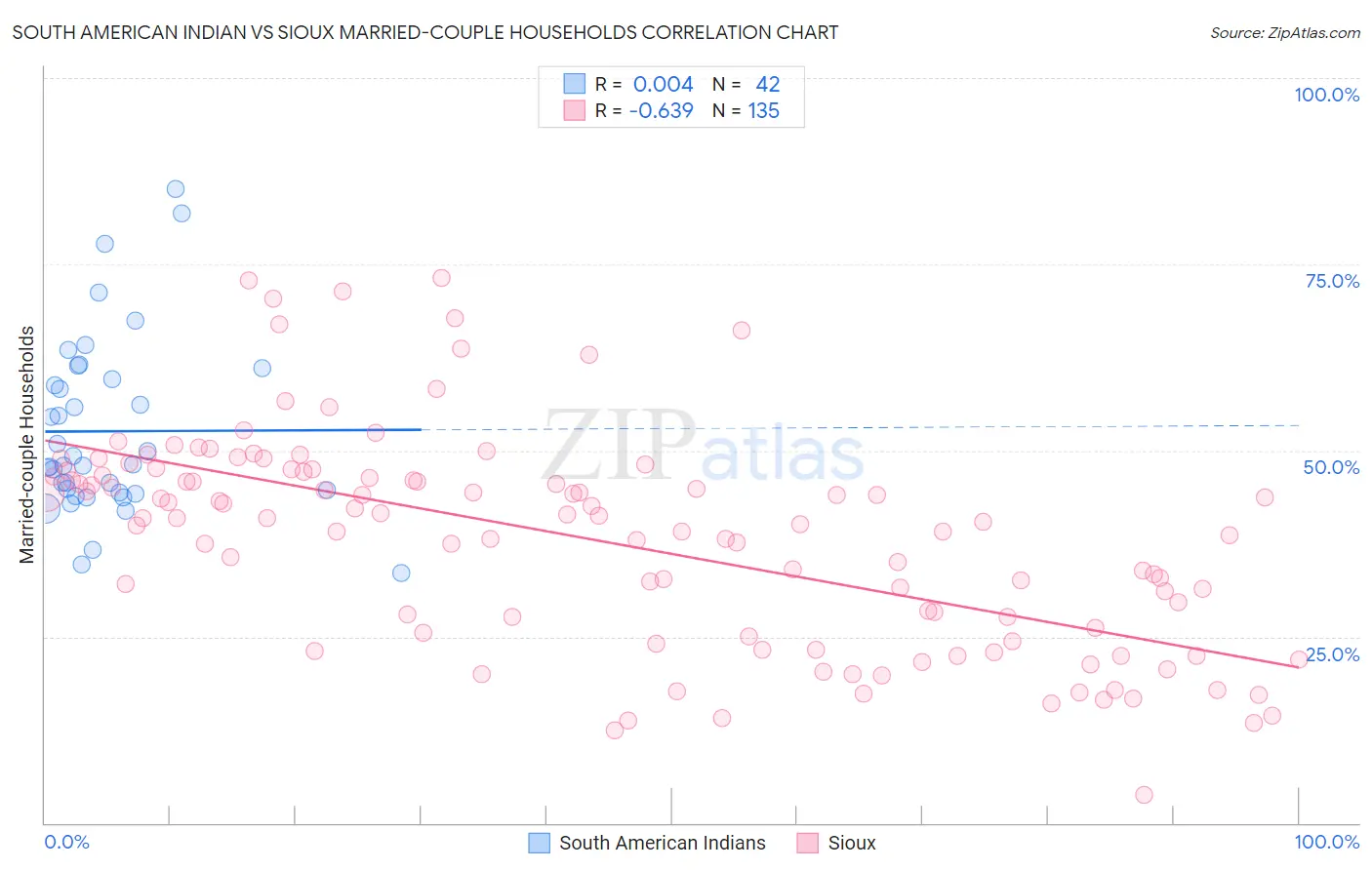 South American Indian vs Sioux Married-couple Households