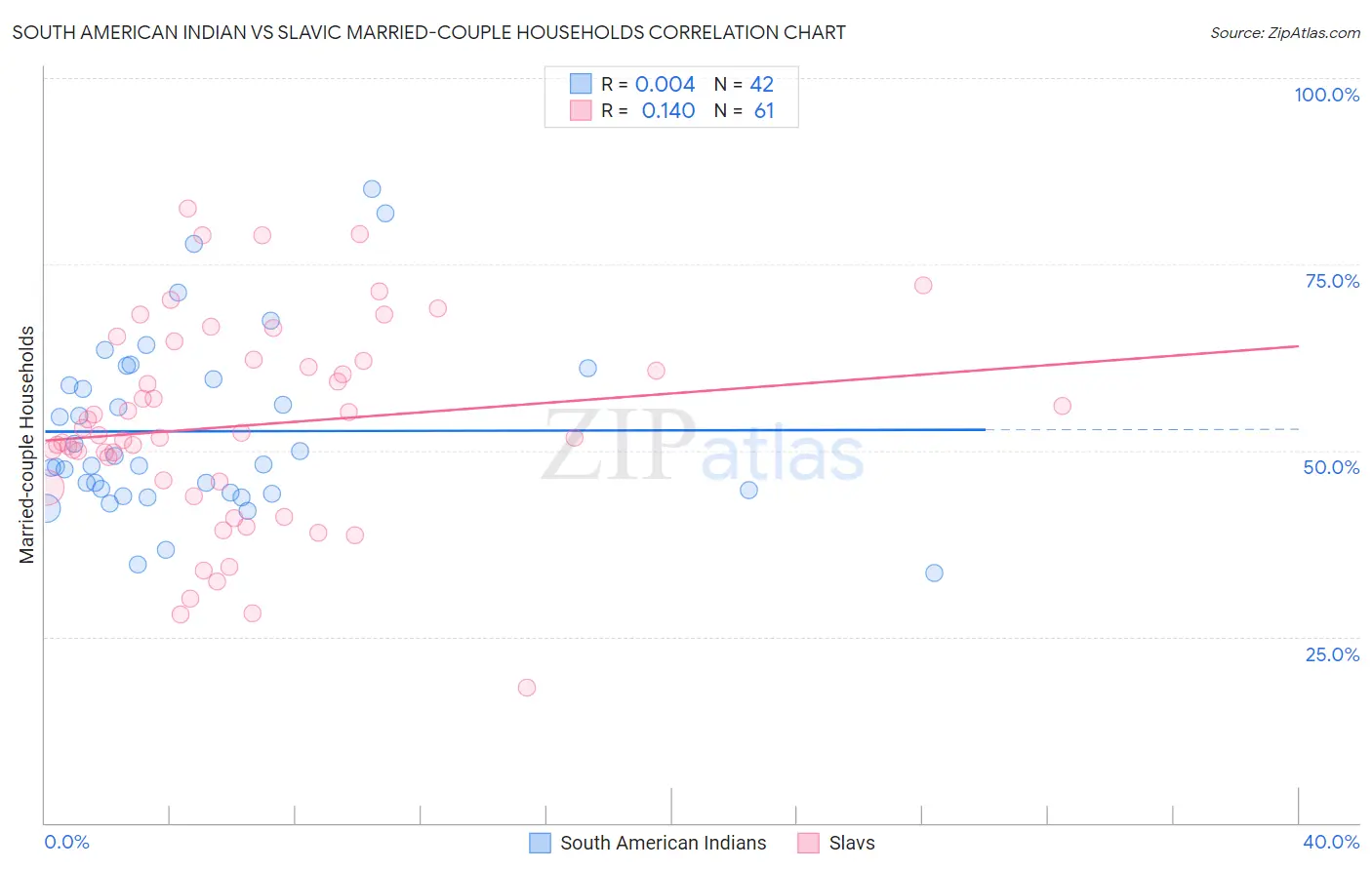 South American Indian vs Slavic Married-couple Households