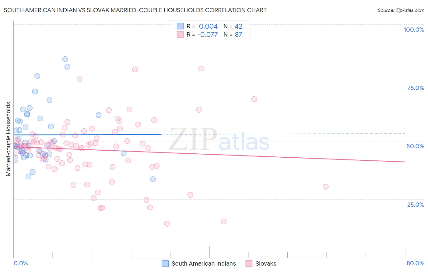 South American Indian vs Slovak Married-couple Households