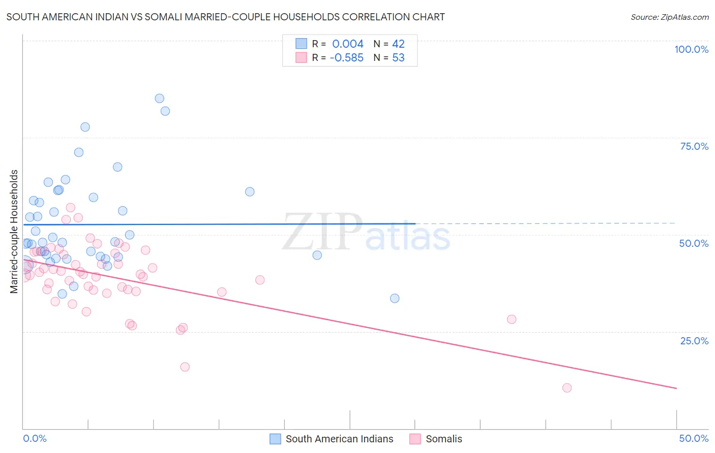 South American Indian vs Somali Married-couple Households