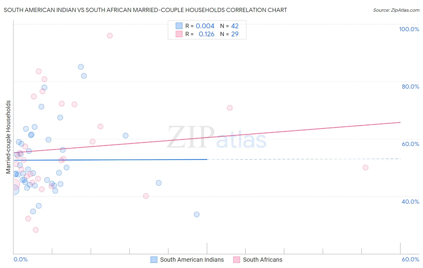 South American Indian vs South African Married-couple Households