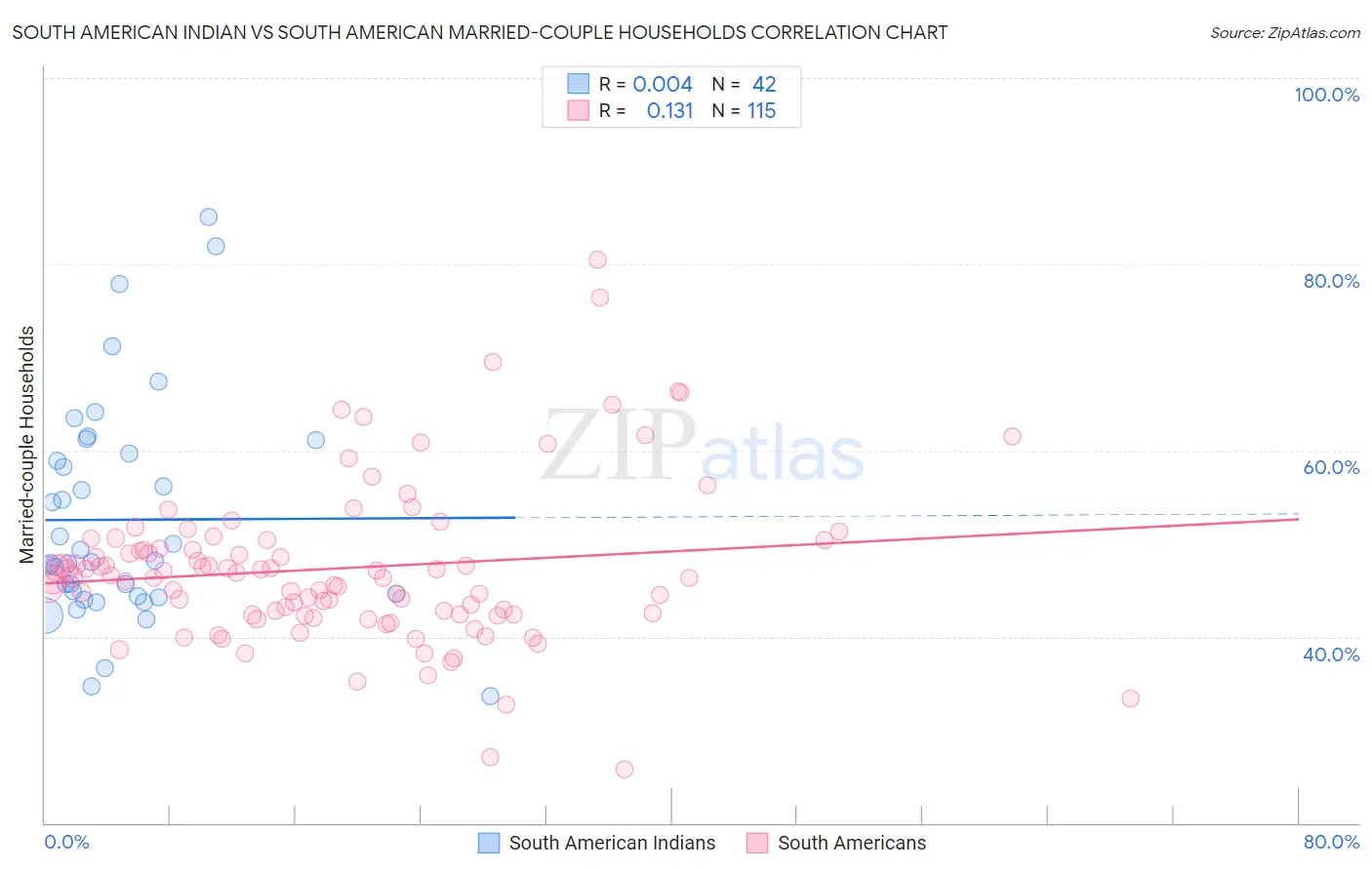 South American Indian vs South American Married-couple Households