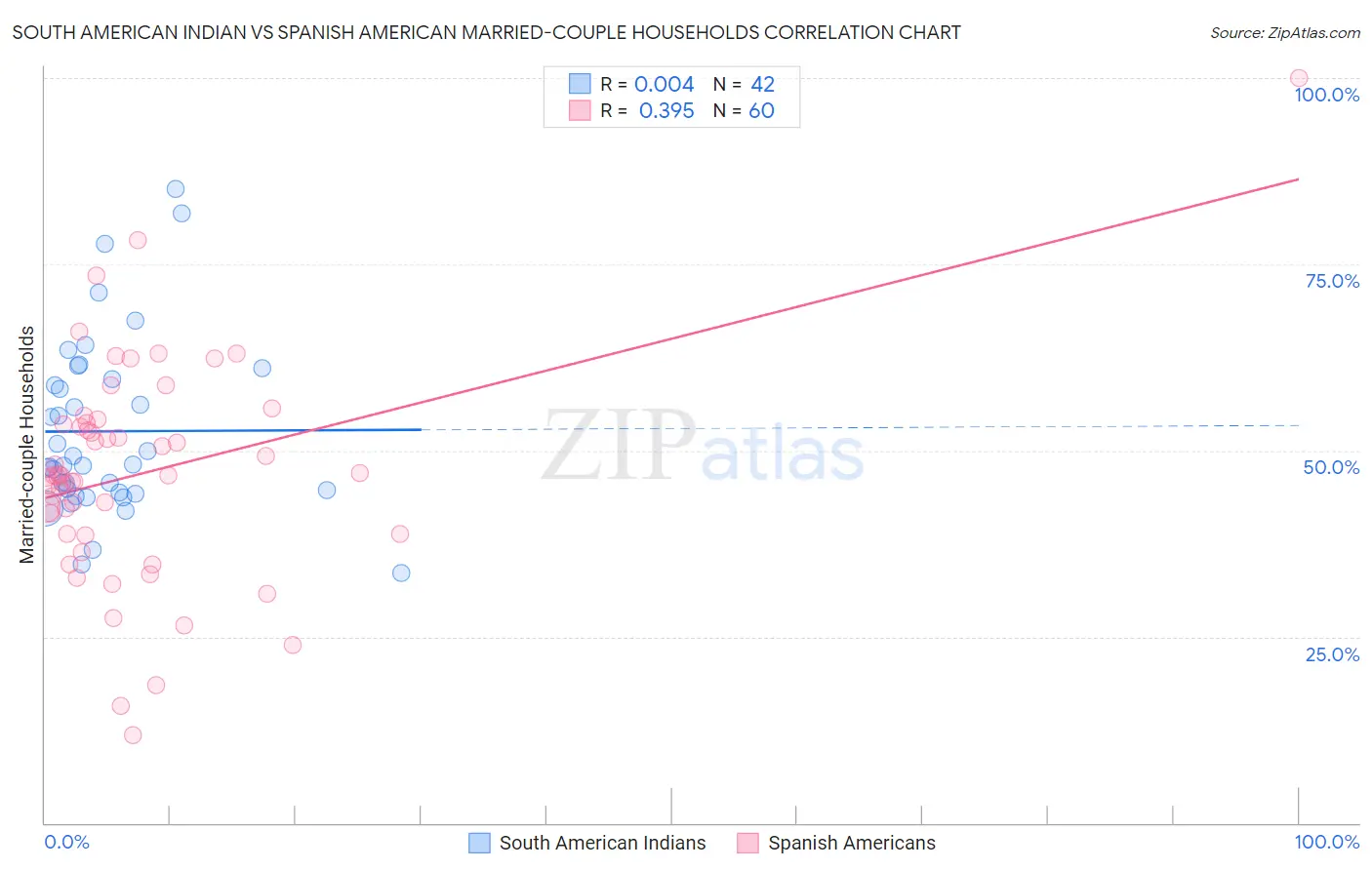 South American Indian vs Spanish American Married-couple Households