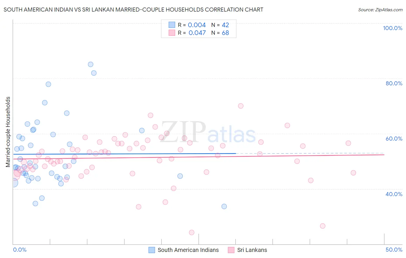 South American Indian vs Sri Lankan Married-couple Households