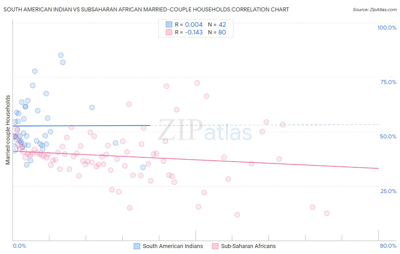 South American Indian vs Subsaharan African Married-couple Households