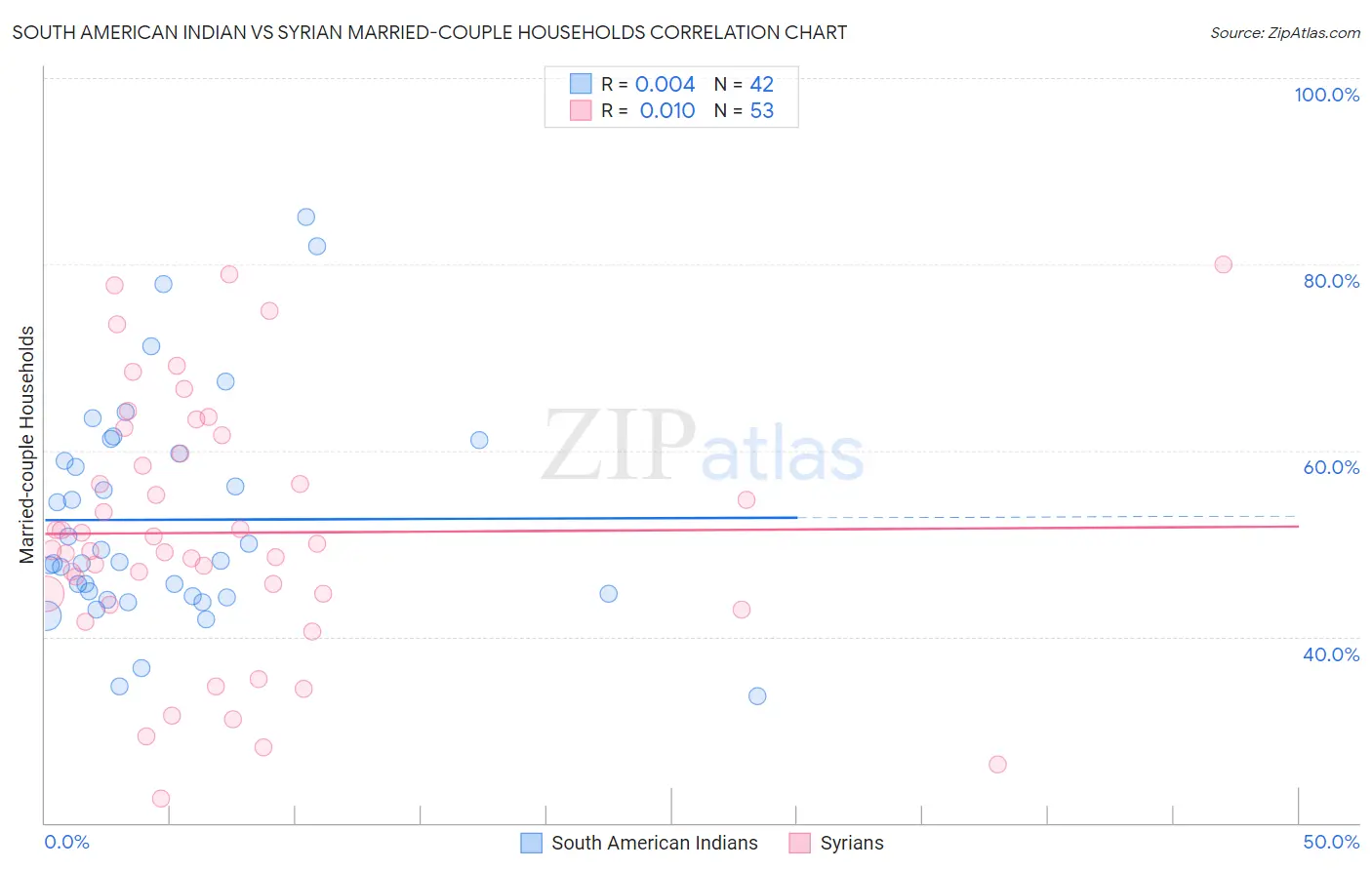 South American Indian vs Syrian Married-couple Households