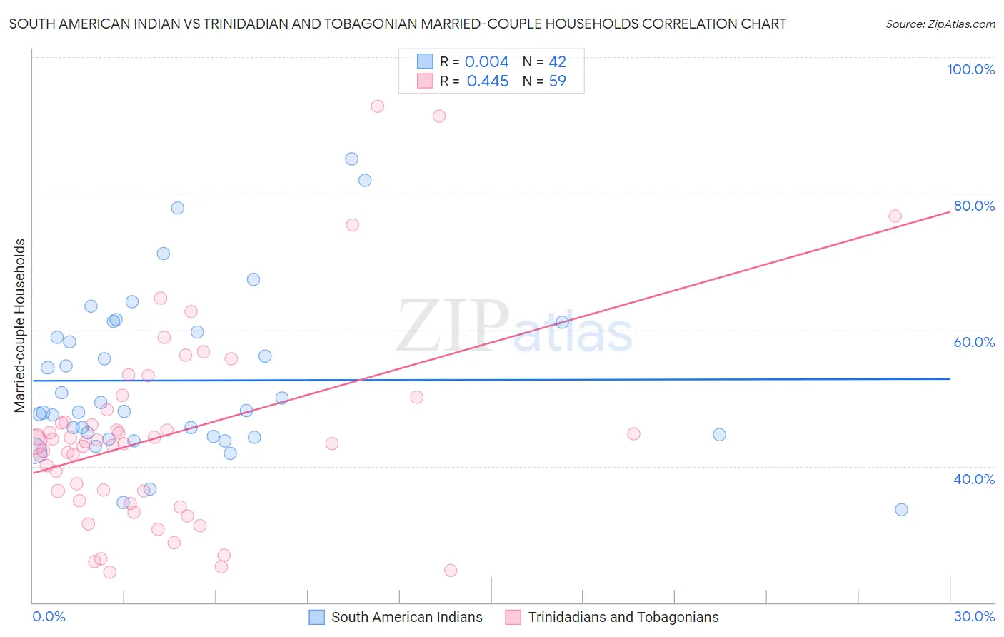 South American Indian vs Trinidadian and Tobagonian Married-couple Households