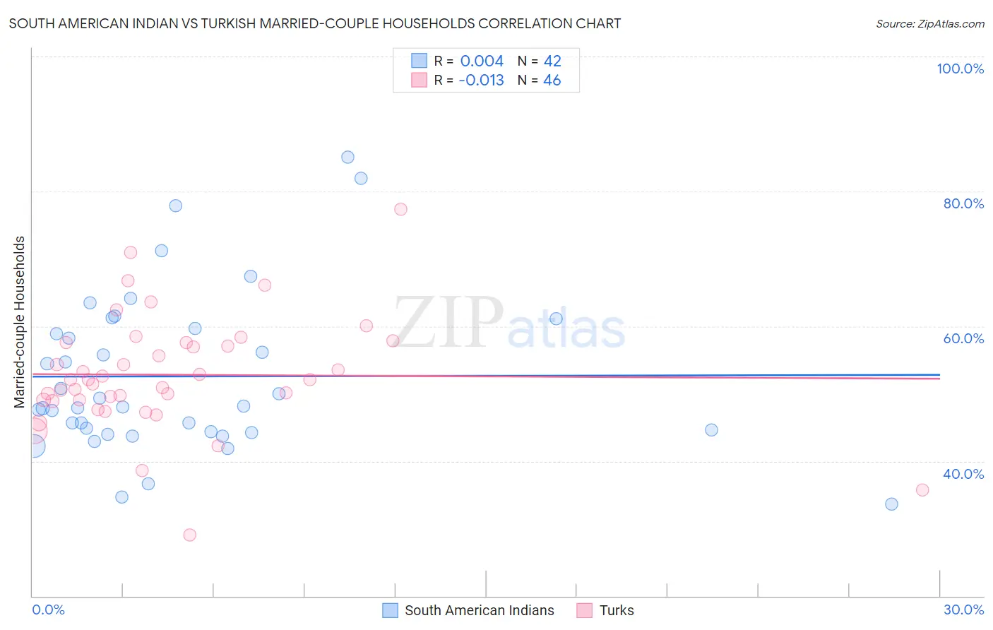 South American Indian vs Turkish Married-couple Households