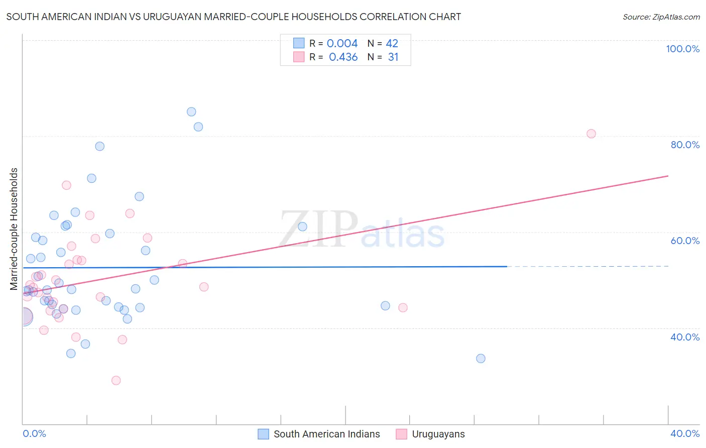 South American Indian vs Uruguayan Married-couple Households