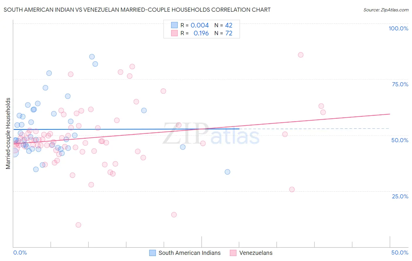 South American Indian vs Venezuelan Married-couple Households