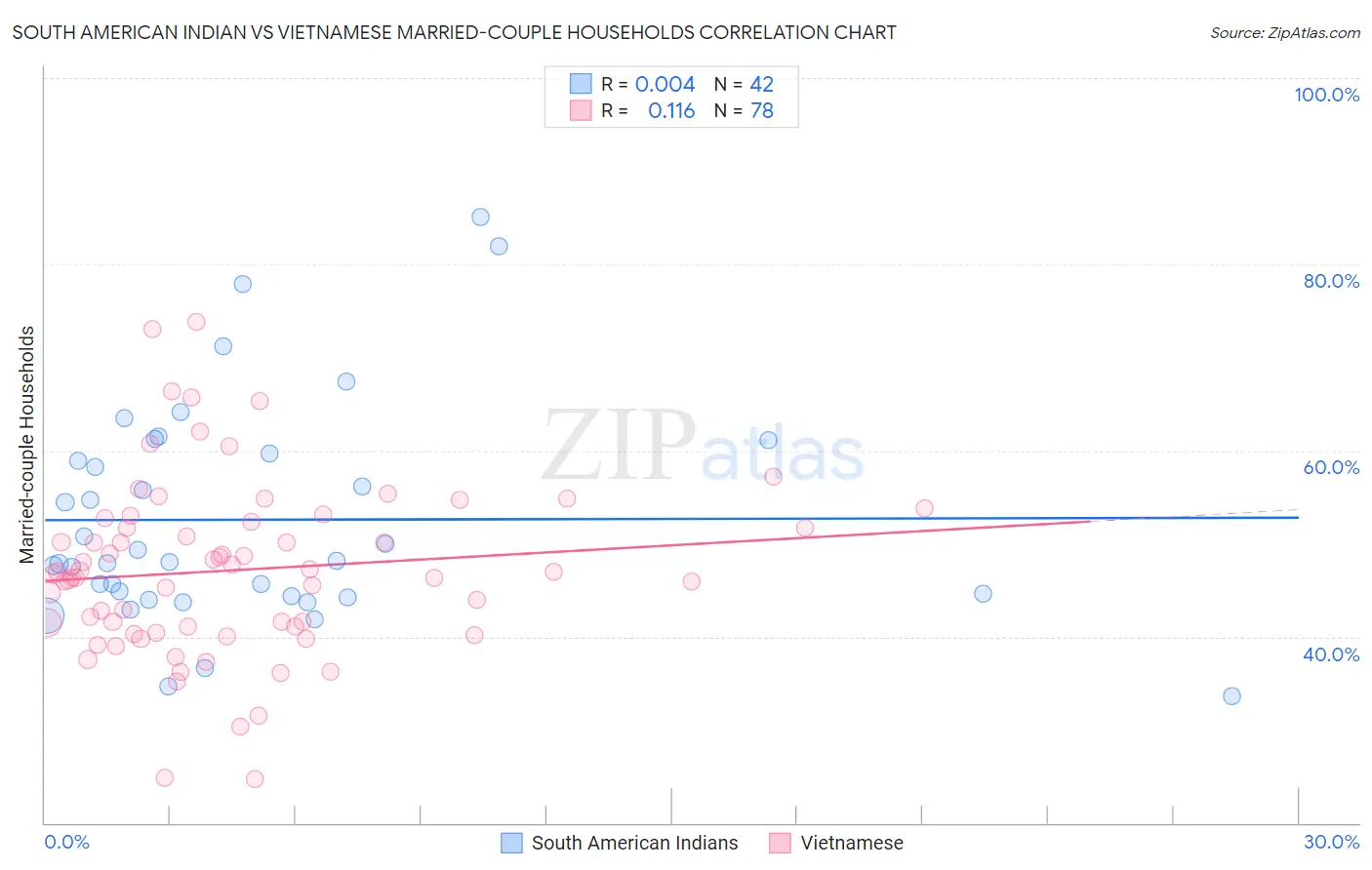 South American Indian vs Vietnamese Married-couple Households