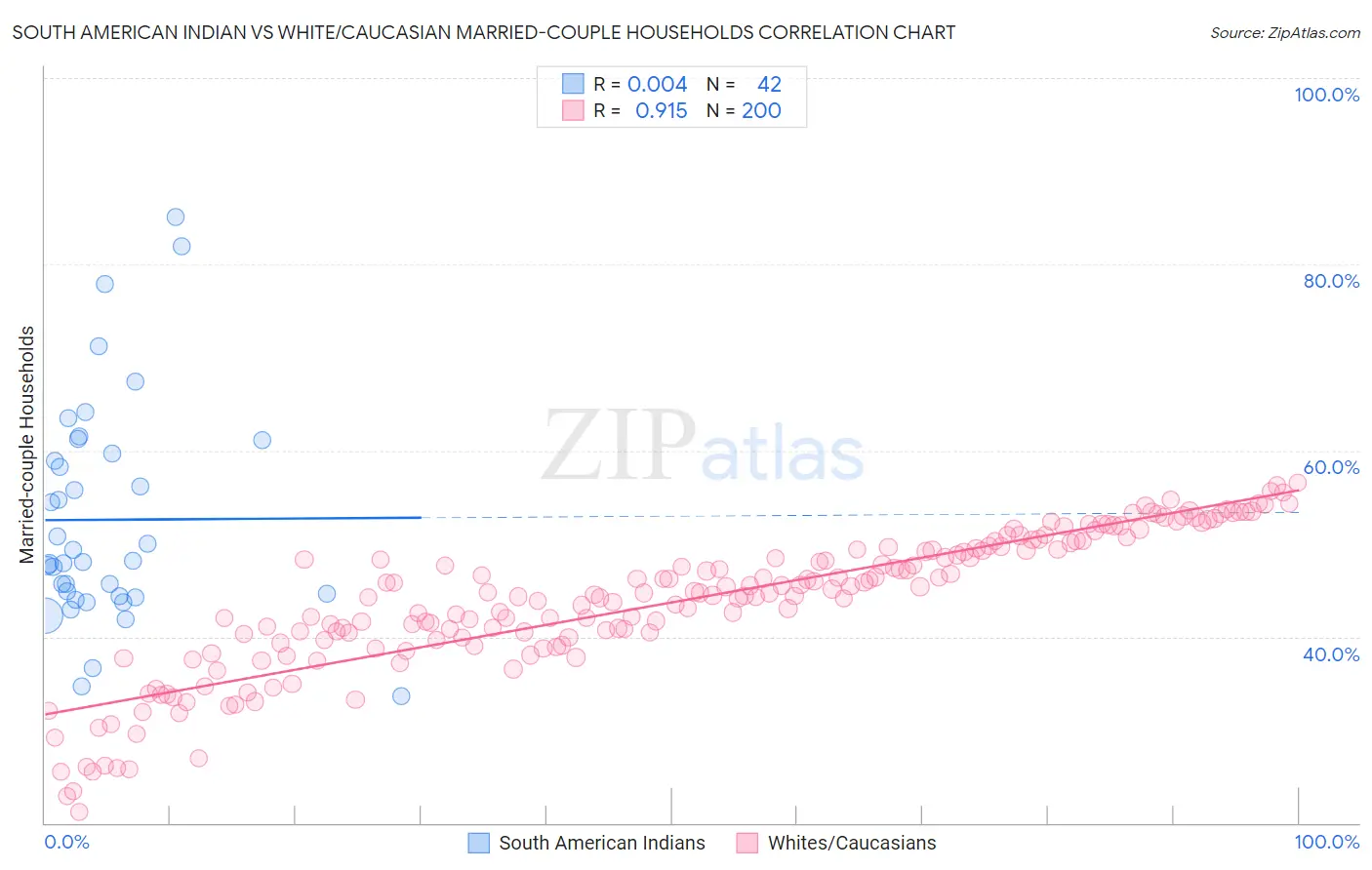 South American Indian vs White/Caucasian Married-couple Households