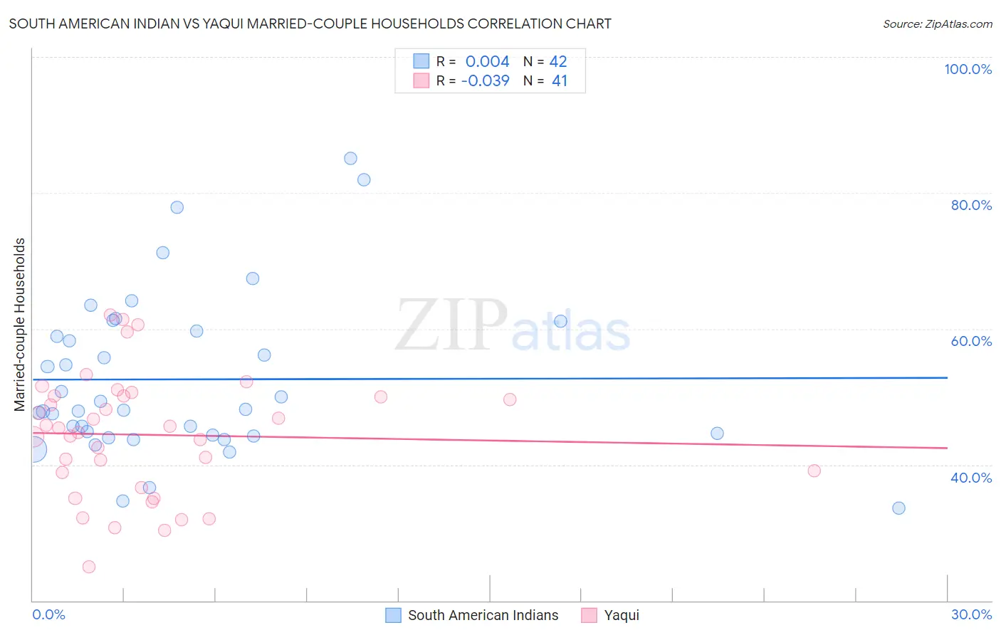 South American Indian vs Yaqui Married-couple Households