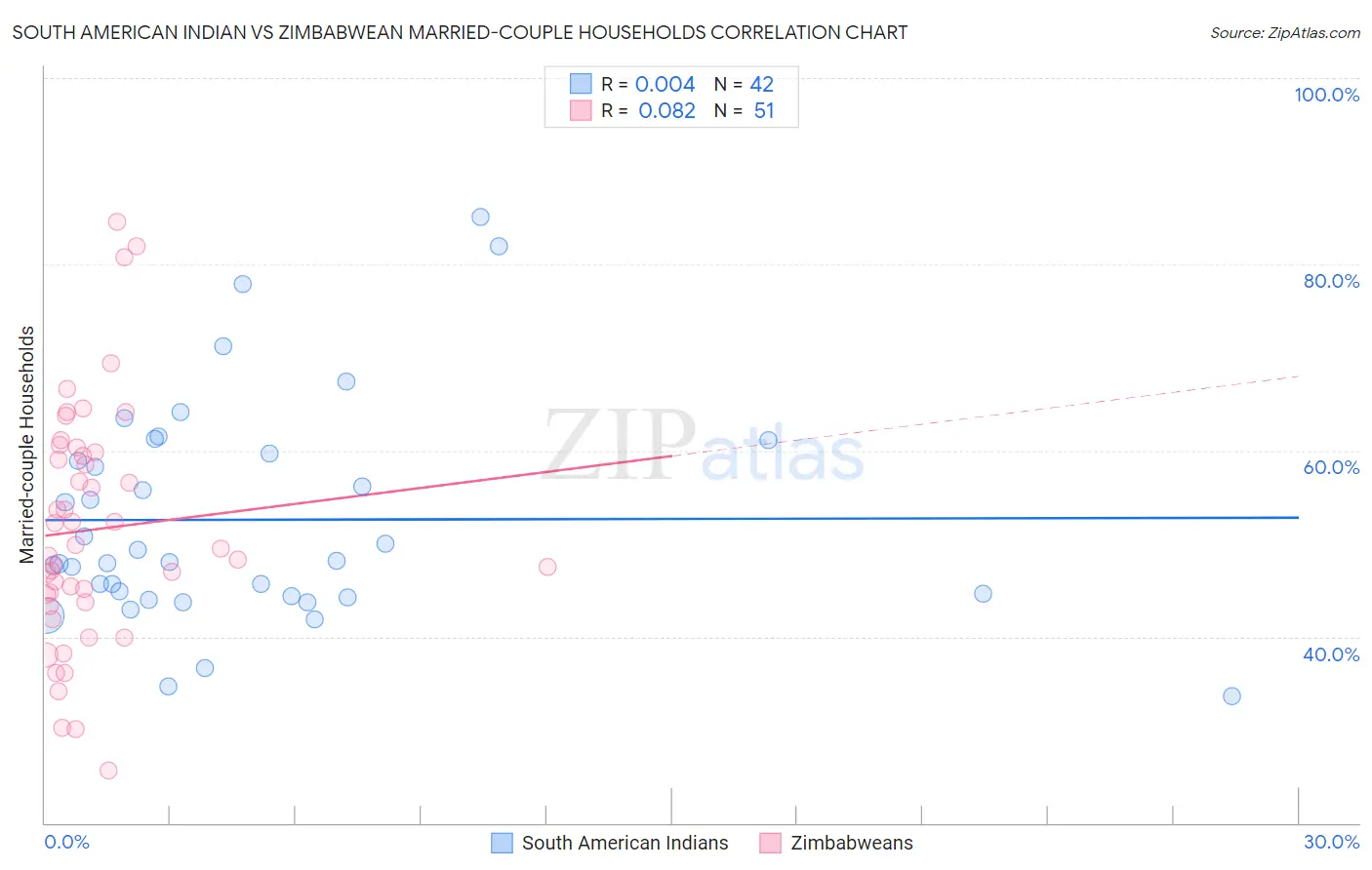 South American Indian vs Zimbabwean Married-couple Households