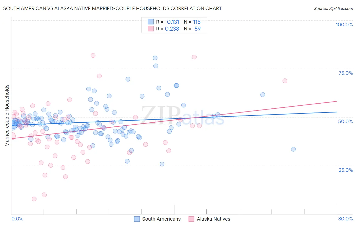 South American vs Alaska Native Married-couple Households