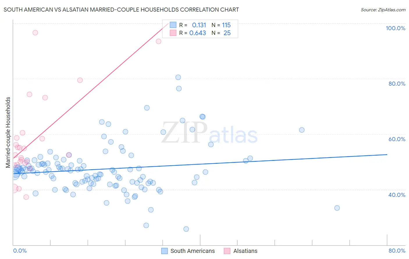 South American vs Alsatian Married-couple Households