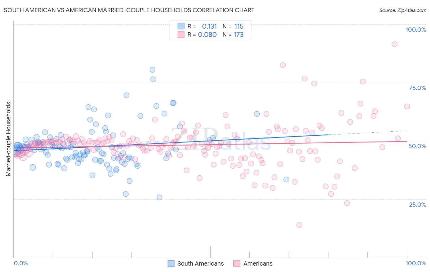 South American vs American Married-couple Households