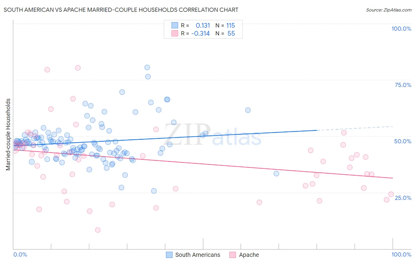 South American vs Apache Married-couple Households