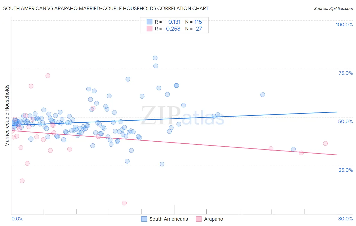 South American vs Arapaho Married-couple Households