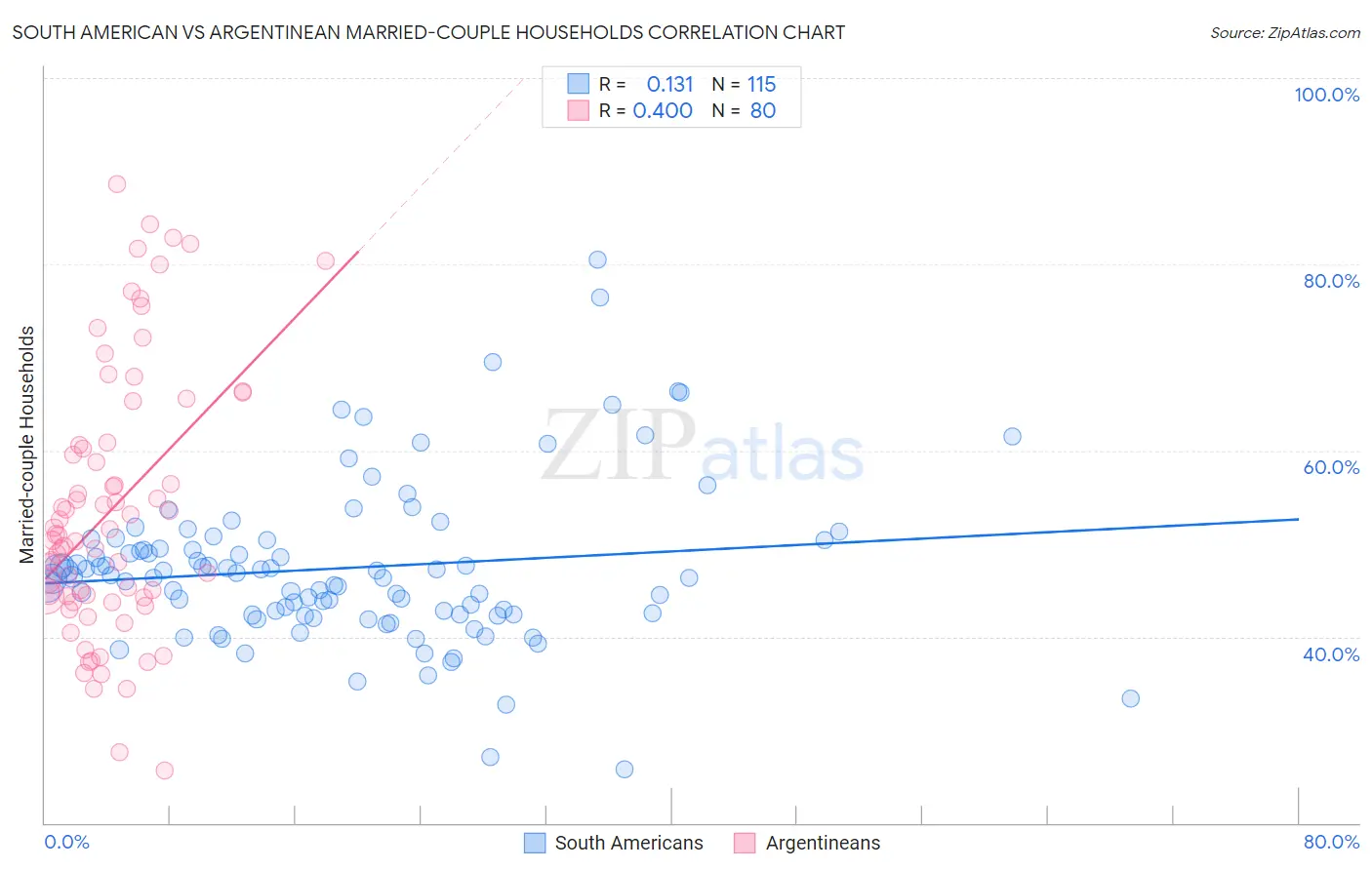 South American vs Argentinean Married-couple Households