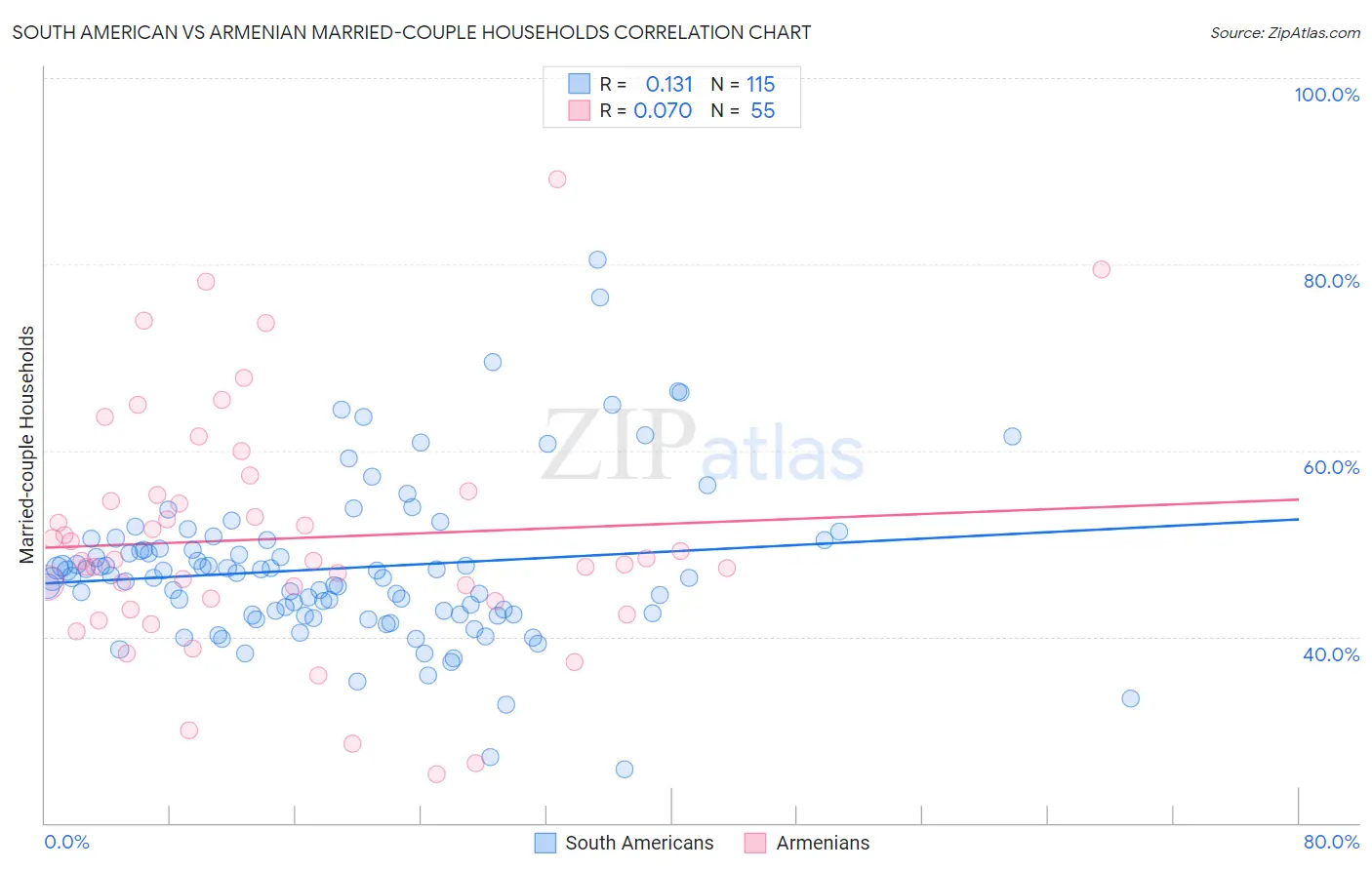 South American vs Armenian Married-couple Households