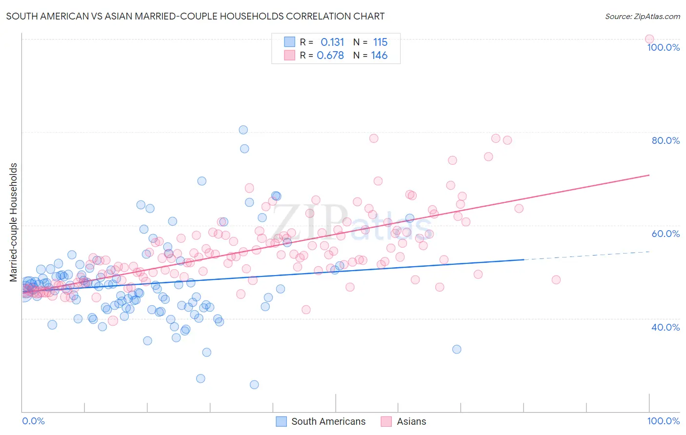 South American vs Asian Married-couple Households