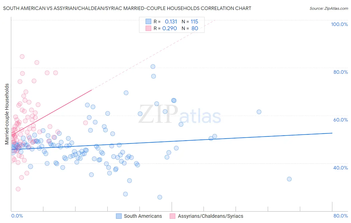 South American vs Assyrian/Chaldean/Syriac Married-couple Households