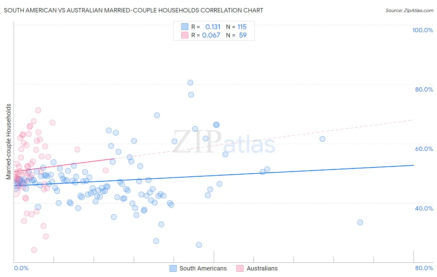 South American vs Australian Married-couple Households