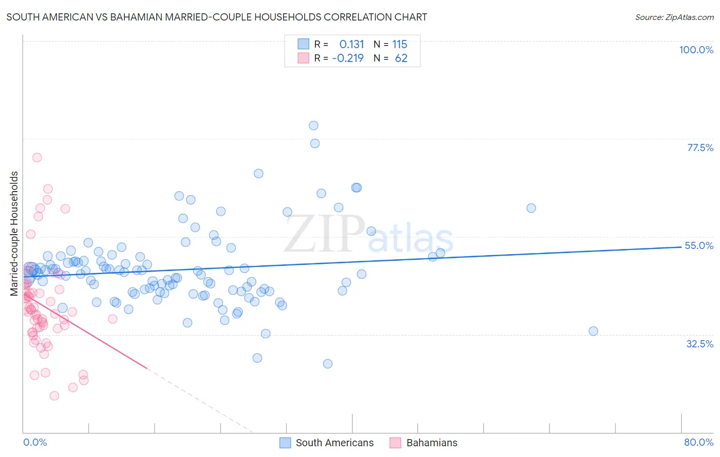 South American vs Bahamian Married-couple Households