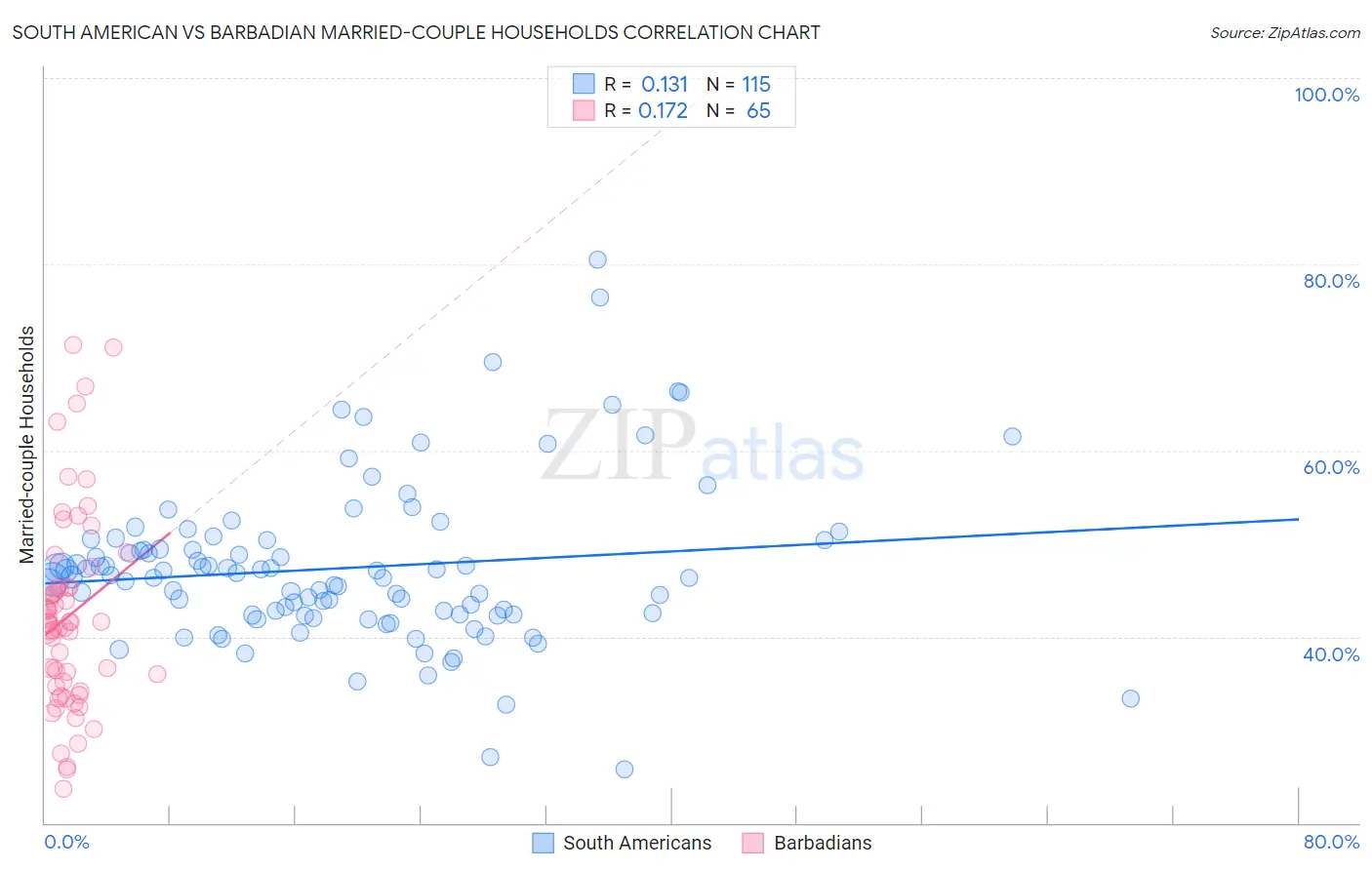 South American vs Barbadian Married-couple Households